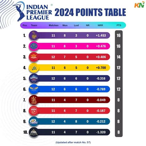 Updated IPL 2024 Points Table, Orange Cap, Purple Cap .